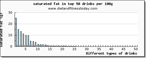 drinks saturated fat per 100g